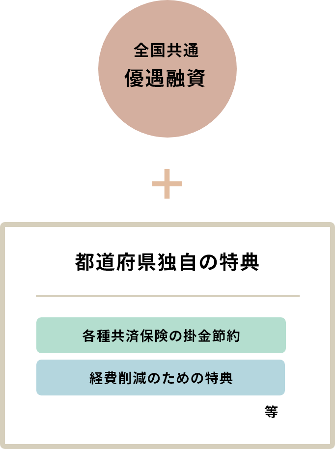 全国共通の優遇融資の他、所属の都道府県独自の特典が得られます。